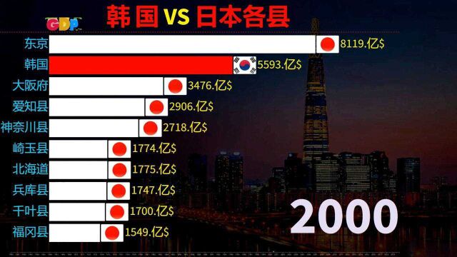 韩国发展崛起,19602020年,韩国VS日本各县生产总值实力榜