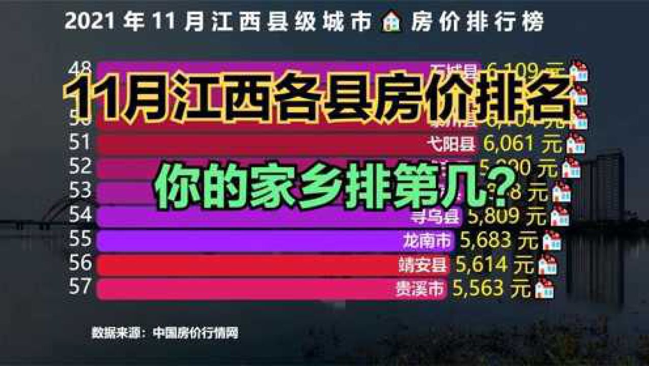 2021最新江西县级城市房价排行榜,你家乡房价高吗?能排第几?