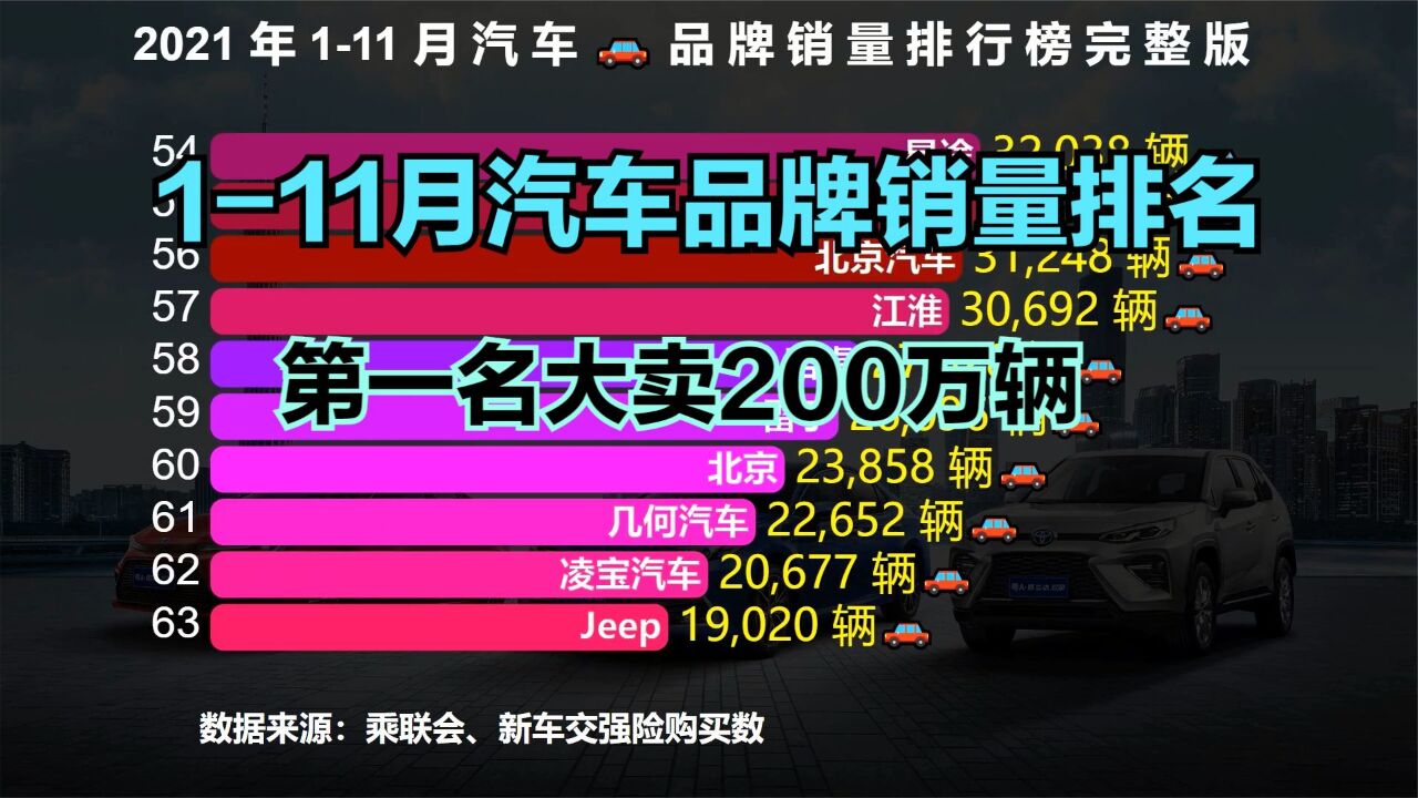 前11月汽车品牌销量排行榜,第一名大卖近200万辆,国产品牌无缘前三