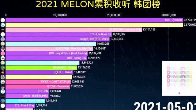 2021年韩团Melon累积收听(年终盘点)