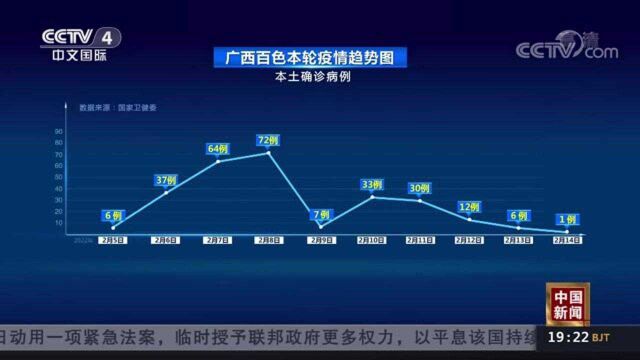 折线图看广西百色本轮疫情变化趋势