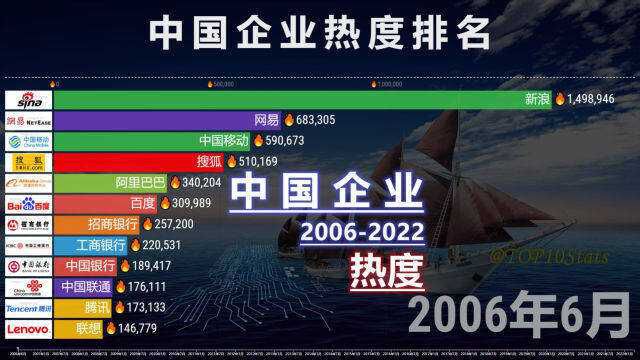 中国企业热度20062022,网友:互联网大厂崛起!