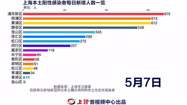 传播力更强的新变异株?未发现!“大上海保卫战”中的金融力量:上千亿元抗疫贷款已发放!人民银行上海总部:引导金融机构扩大贷款投放!