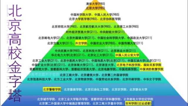 北京有哪些好大学?要不要去北京读大学?多少分能上北京的985?