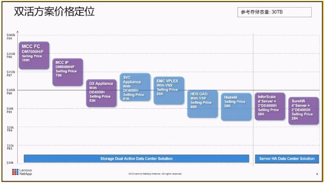 双活方案价格定位