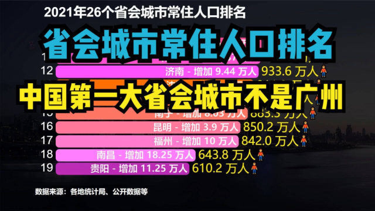 最新全国26个省会城市常住人口排名,原来“中国第一大省会”并不是广州