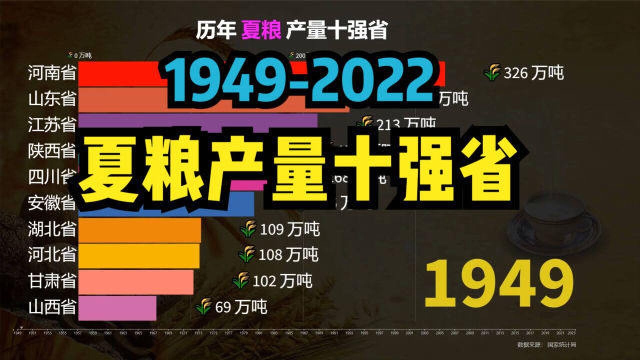 建国以来夏粮产量十强省动态排名,中原粮仓河南到底为国家做了多少贡献?