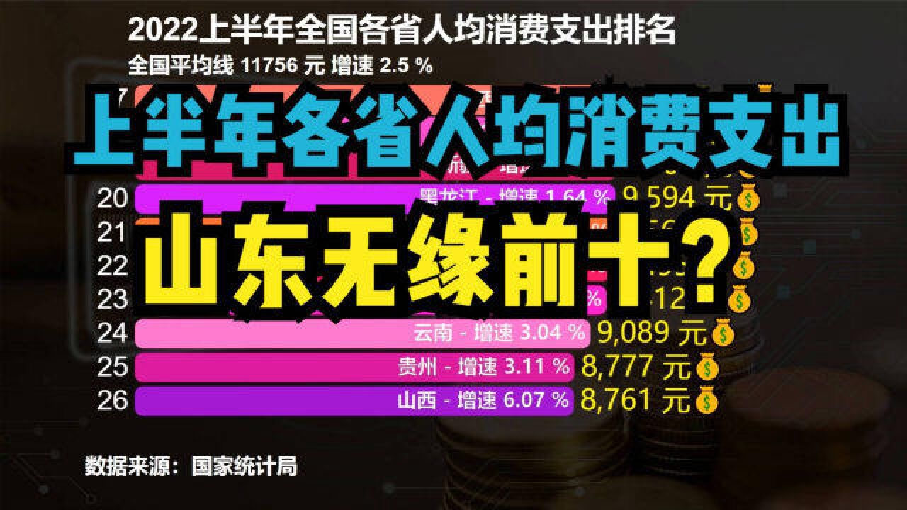 2022上半年全国31省市区人均消费支出排名,看看你的家乡排第几?