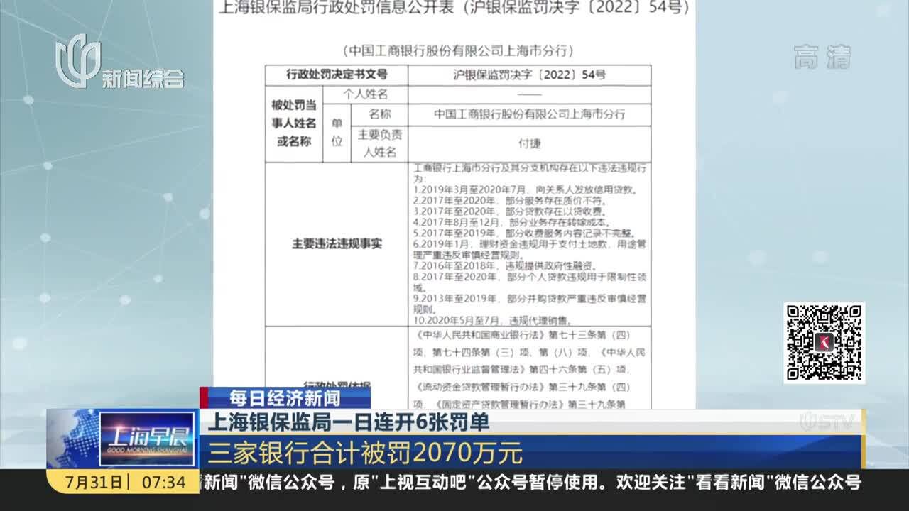 上海银保监局一日连开6张罚单 三家银行合计被罚2070万元