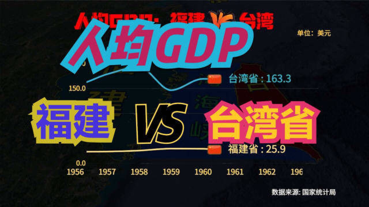 台湾人均GDP有多高?近70年,福建VS台湾人均GDP对比,努力追赶