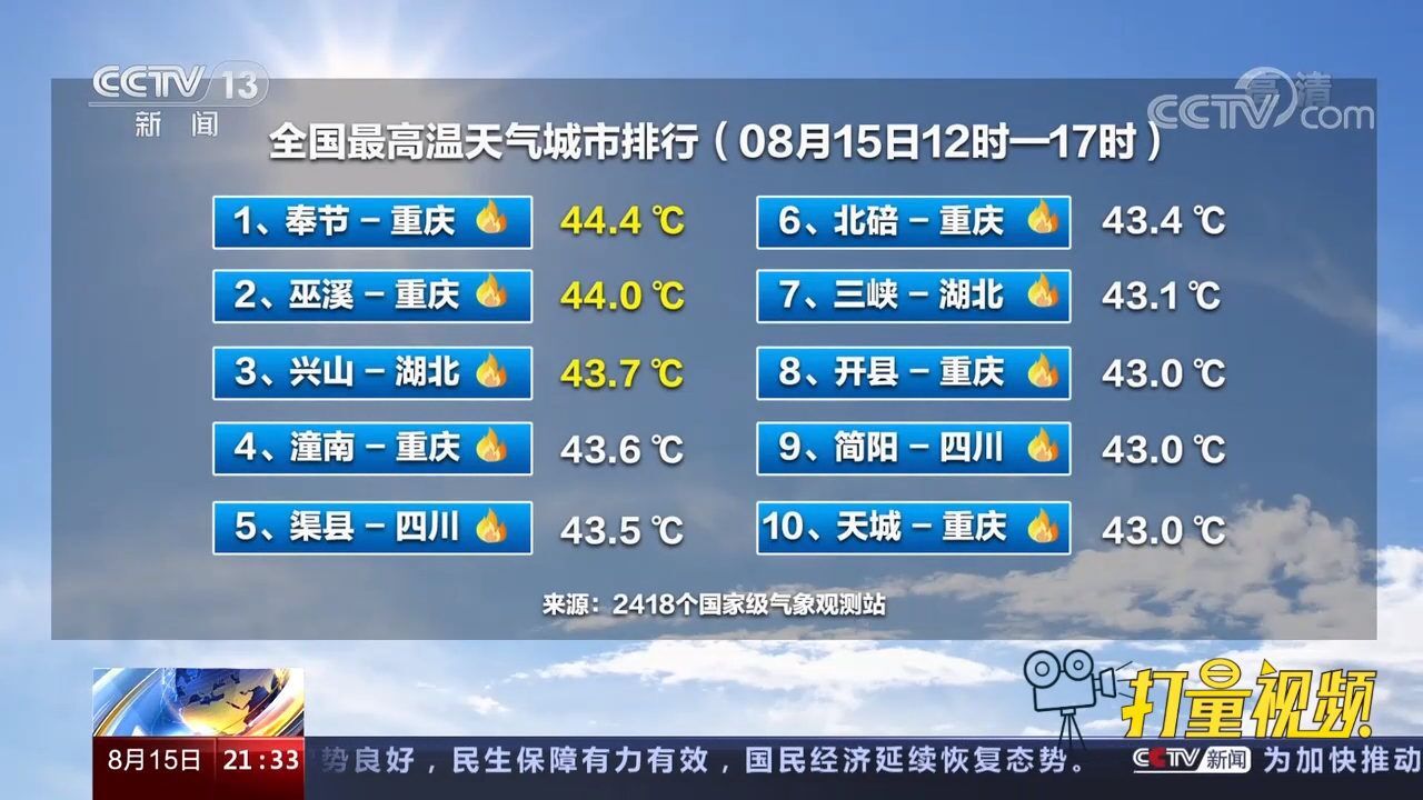 热热热!“红色预警”持续,42℃已排不上全国高温前十