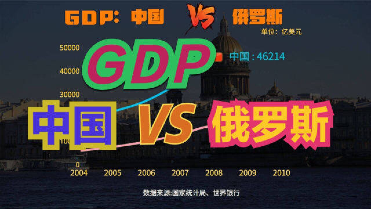 俄罗斯这些年在干嘛?近35年,中国VS俄罗斯GDP对比,差距越来越大