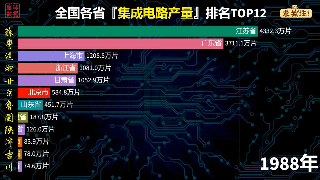 各省集成电路产量排名,芯片断供亦是机遇,中国半导体产业正在崛起