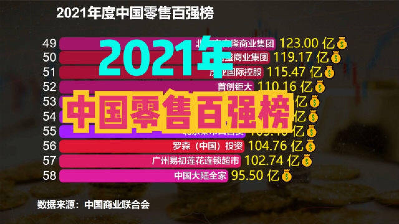 2021年度中国零售百强榜!三家企业超万亿!拼多多第3,京东第2