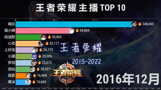 王者荣耀主播热度排名TOP,你喜欢看哪个解说?