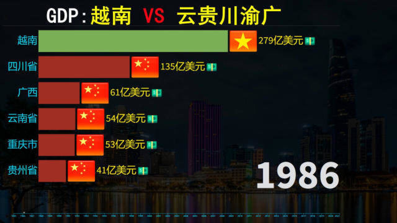 云贵川渝广发展到底如何,近35年,云贵川渝广VS越南生产总值动态榜
