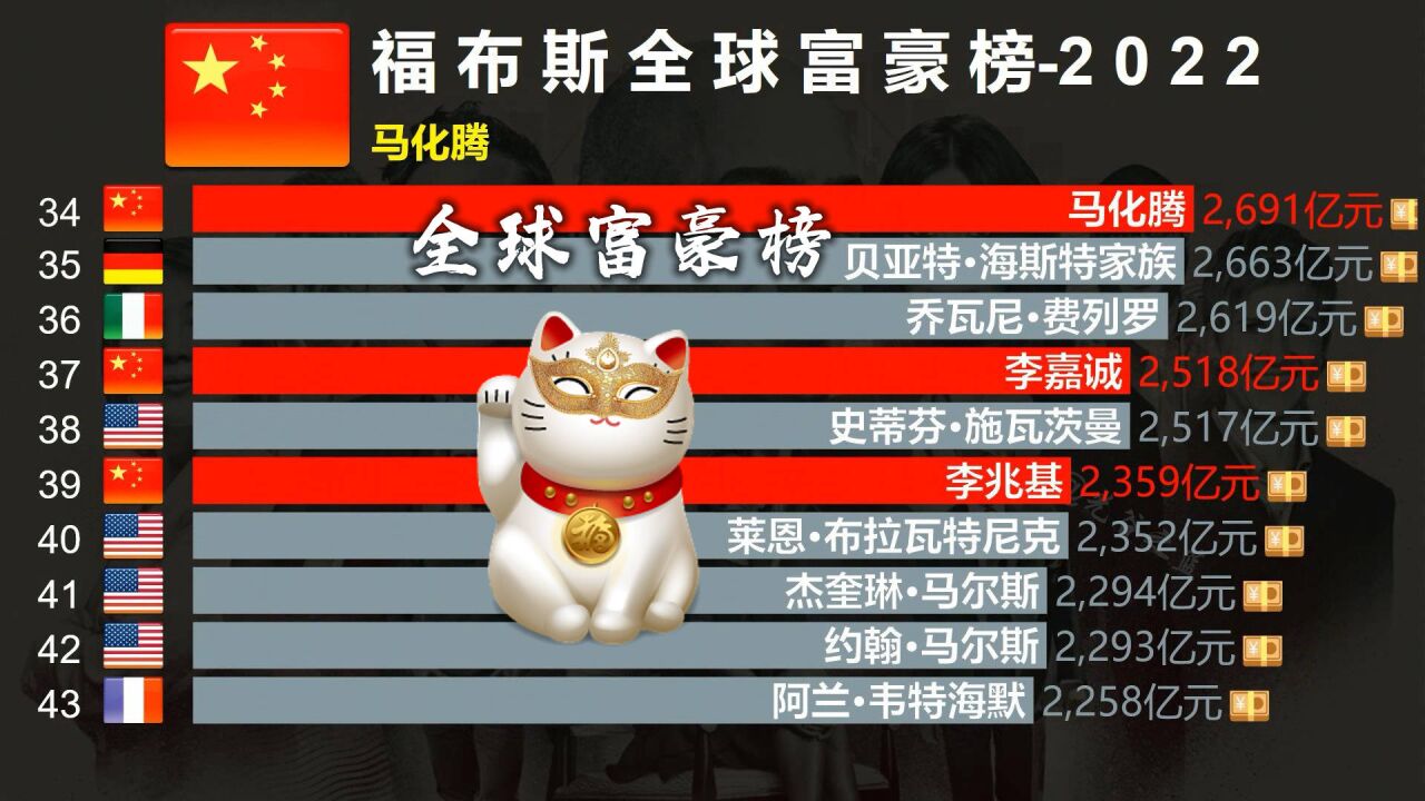 2022福布斯全球富豪榜,中国上榜22位,金钱只是一串数字?