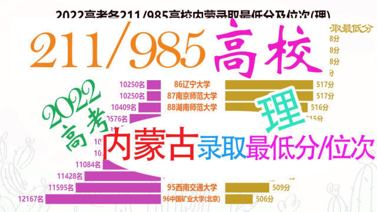 2022各211/985高校内蒙古录取最低分及位次(理),内蒙同学收藏