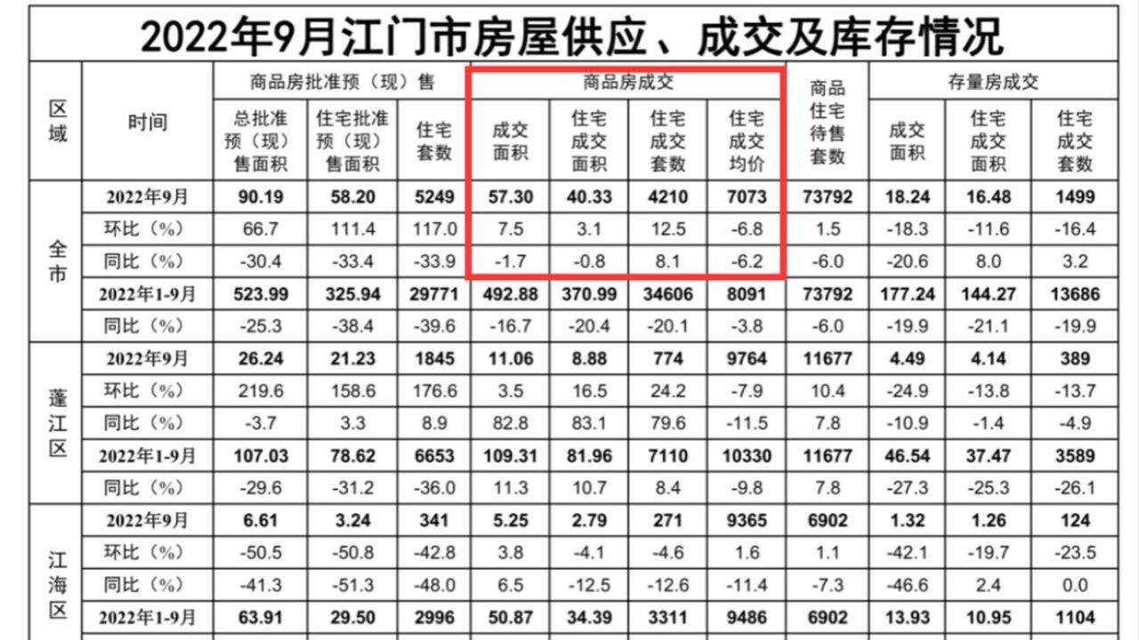 9月江门新房成交4210套!环比上升12.5%