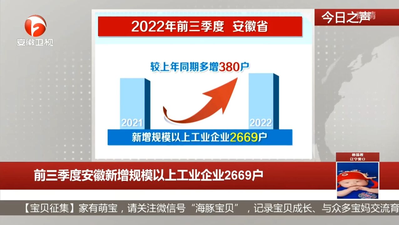 前三季度,安徽新增规模以上工业企业2669户