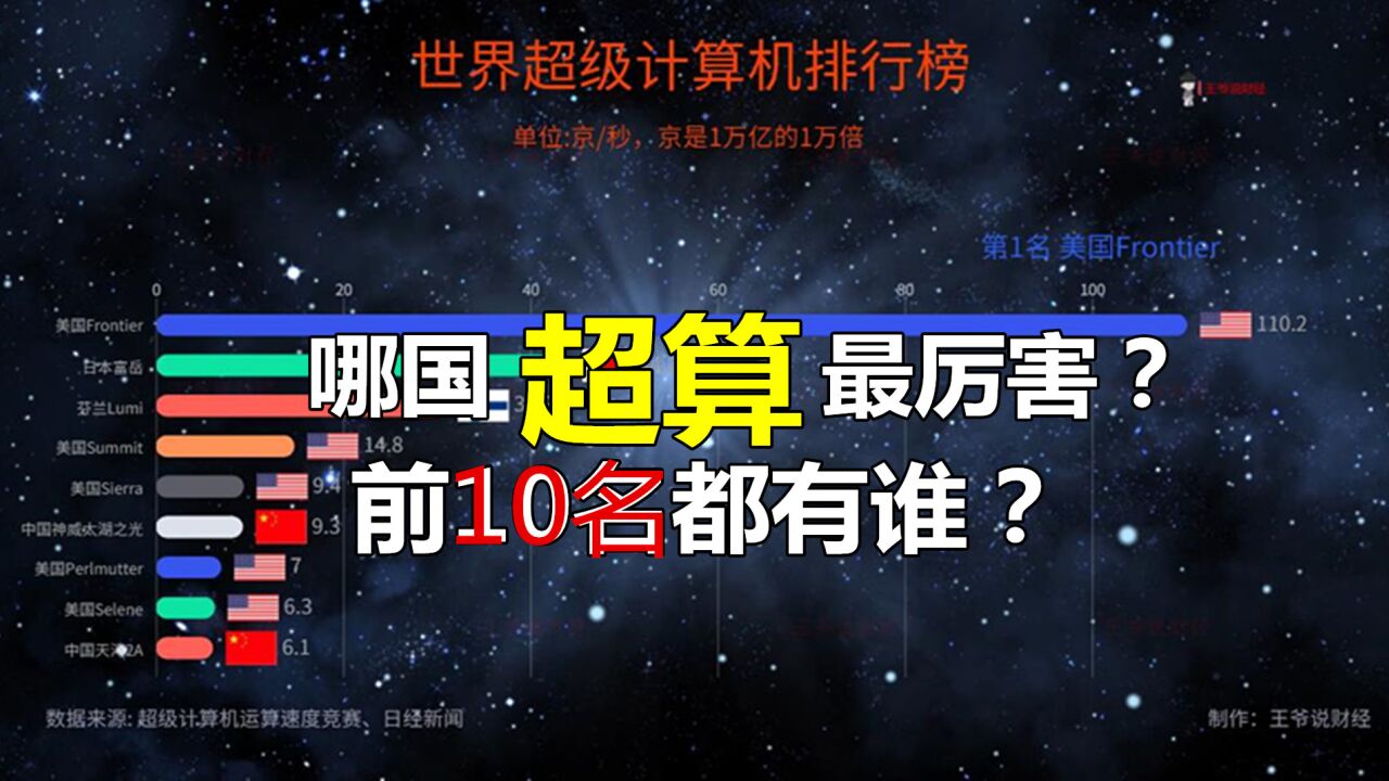 世界超级计算机排行榜公布:前10名,中国2个,日本1个,美国呢?