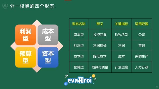 财务知识点:资本型阿米巴组织的考核指标:EVA和ROI