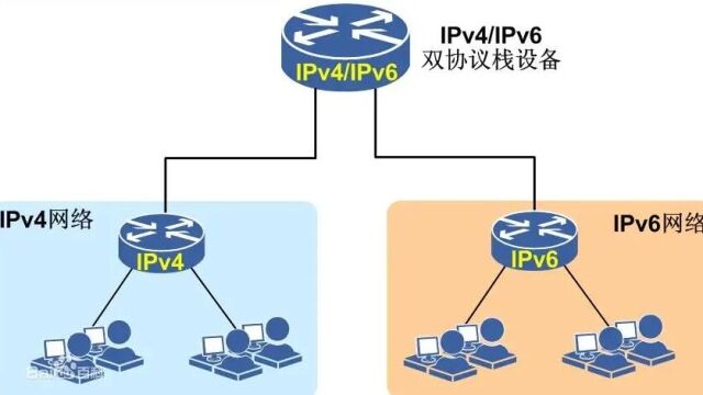 IPv6改造方案:双栈技术—中科三方