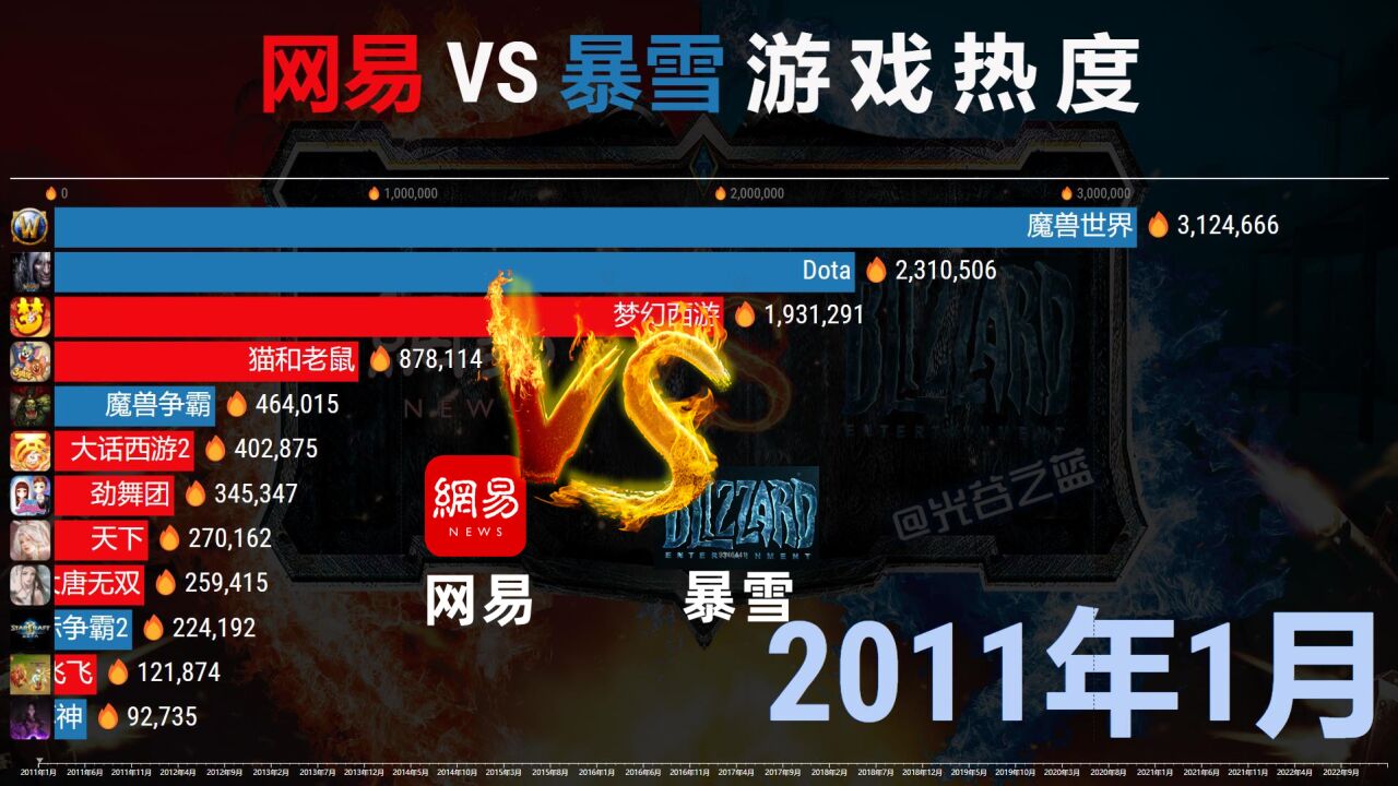 网易 VS 暴雪游戏热度榜20112023,暴雪跌出前10,巨头的落幕!