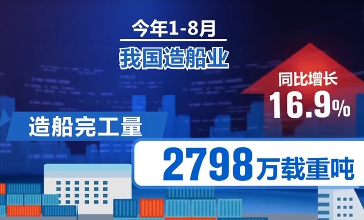 18月,中国造船三大指标位居世界第一