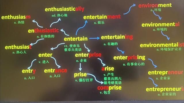 这套奇速英语思维导图记单词方法,通杀小初高四六级考研词汇!