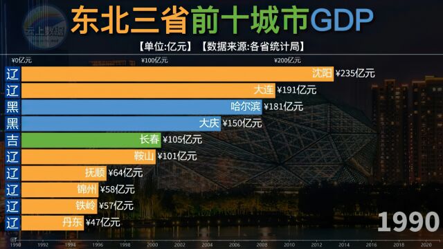 东北三省GDP前十城市排名,大连一路高歌猛进,领先三大省会城市