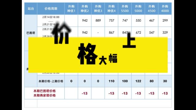 外购价格大幅上调,最高上调122元!