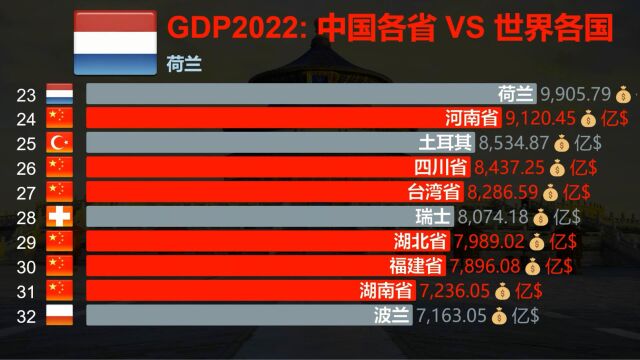 2022GDP比较:中国各省VS世界各国,伊朗凭啥暴增180%?