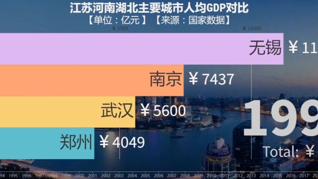 江苏河南湖北主要城市人均GDP对比