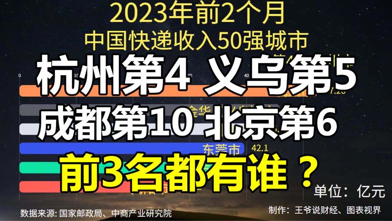 前2个月,中国快递收入50强城市:杭州第4,成都第10,前3名是谁