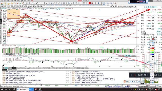上证大盘走势分析,大C浪上涨已经开始,明天继续看涨(含视频)