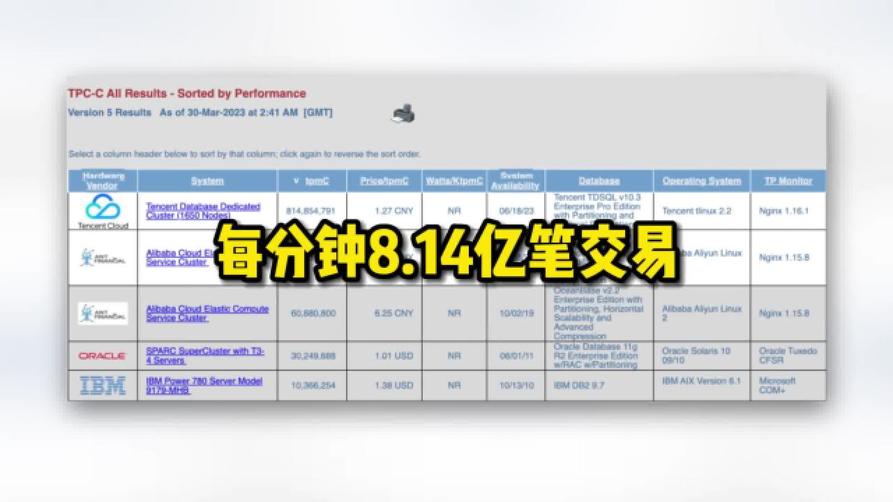 扬眉吐气!国产数据库打破世界纪录