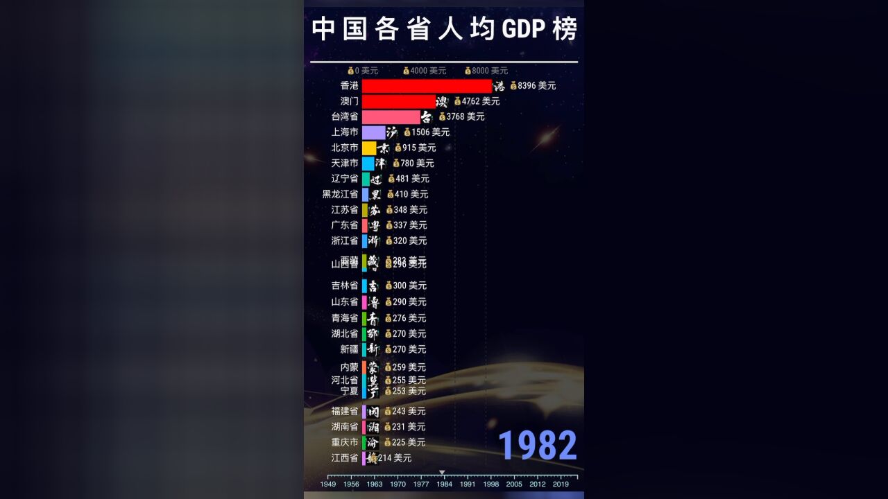 70多年来,人均数据排行top 20