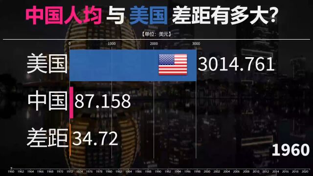 同为全球总量大国,中国和美国人均生产总值有多大差距,看对比