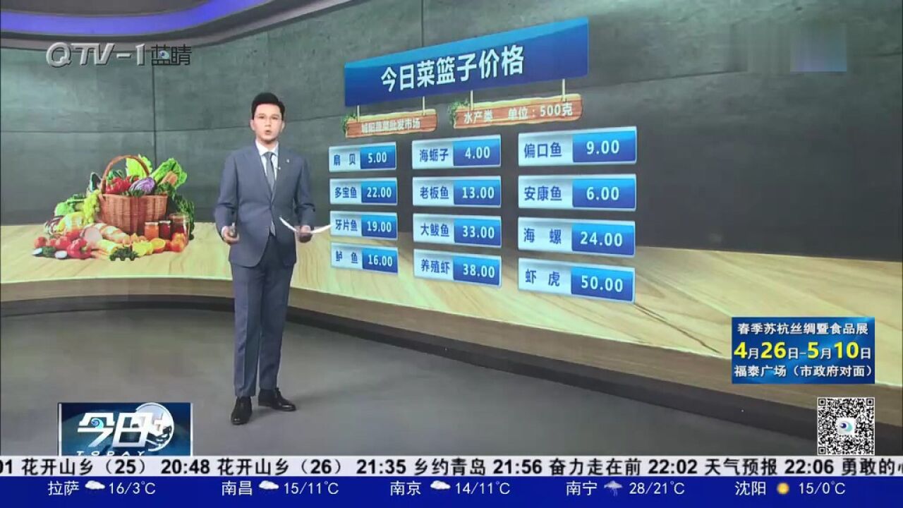 关注青岛菜篮子:米面油价格稳定,鸡蛋价格小幅波动