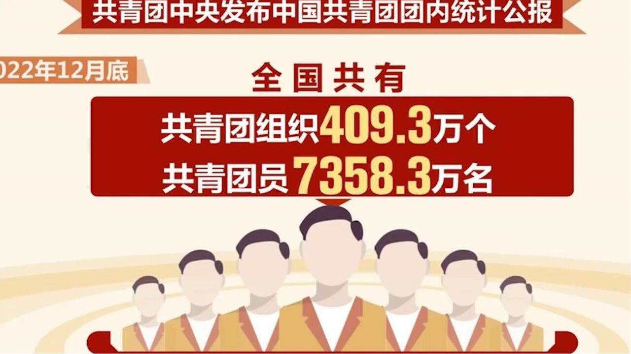 截至去年底,中国共有共青团员7358.3万名