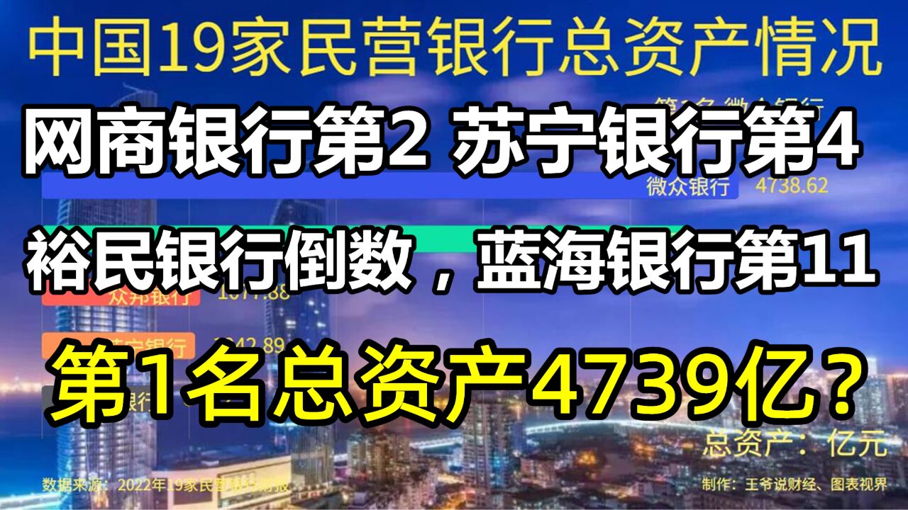 中国19家民营银行资产对比:网商银行第2,苏宁银行第4,第1是谁?