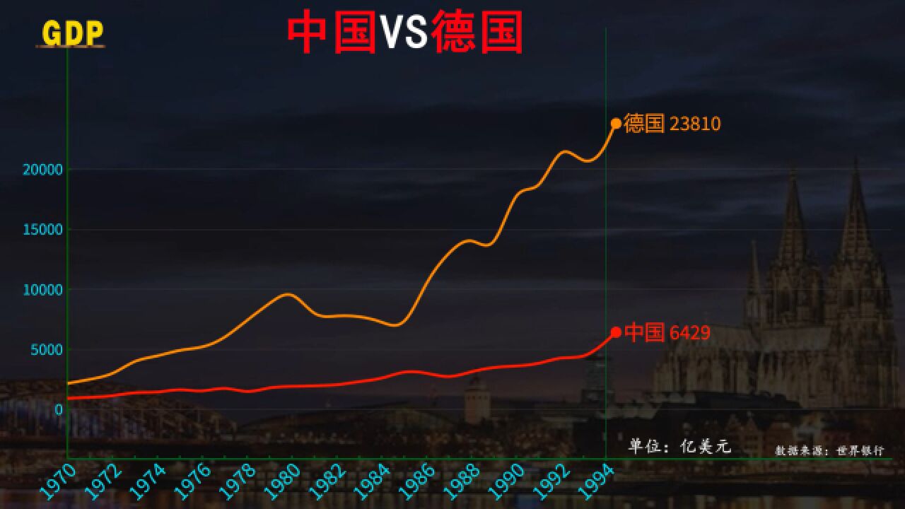 一度遥遥领先,近50年中国与德国经济实力差距对比,终被成功反超