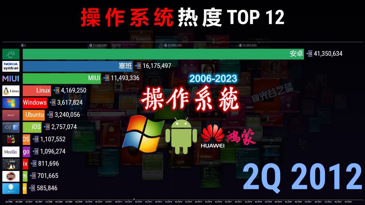 操作系统热度排行20062023,国产品牌开始发力!