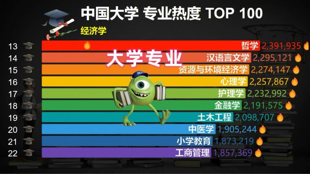 中国大学专业热度排行TOP 100,学校和专业哪个重要?