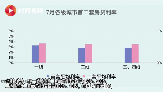 有数说|7月首二套房贷利率均较上月下调10BP