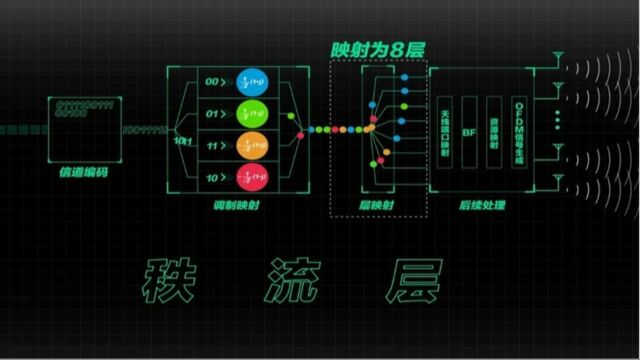 多天线之秩、流、层 