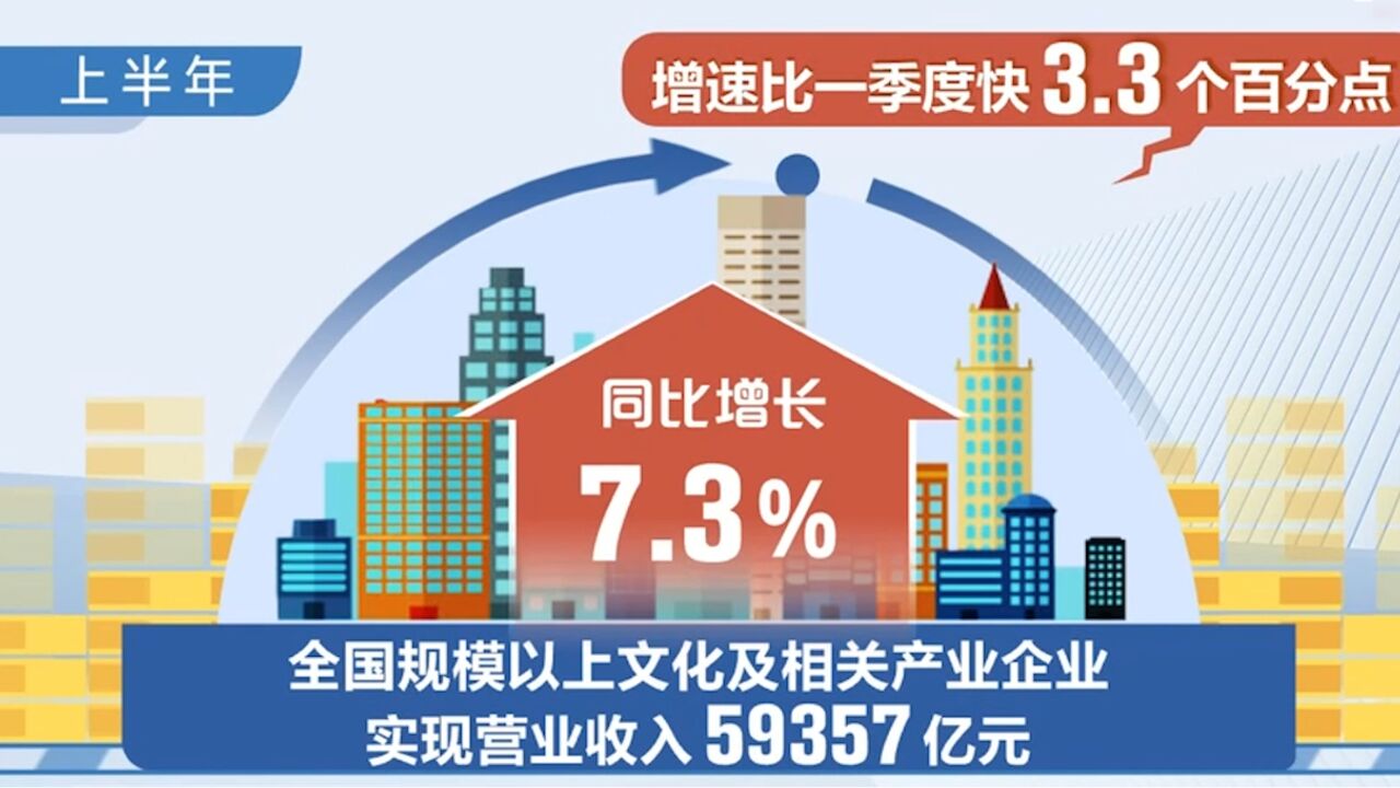 国家统计局:上半年文化企业营业收入近6万亿元