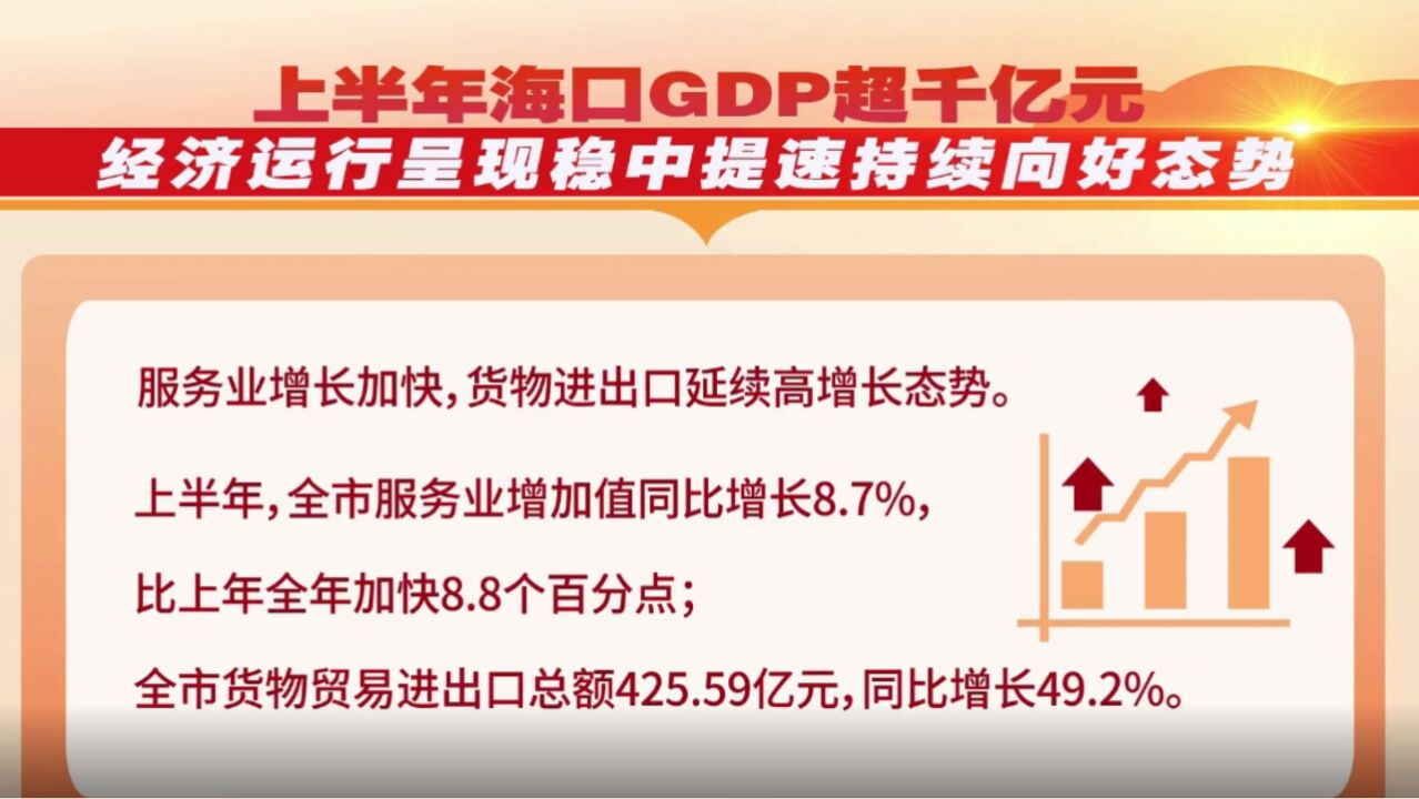 上半年海口GDP超千亿元 经济运行呈现稳中提速持续向好态势