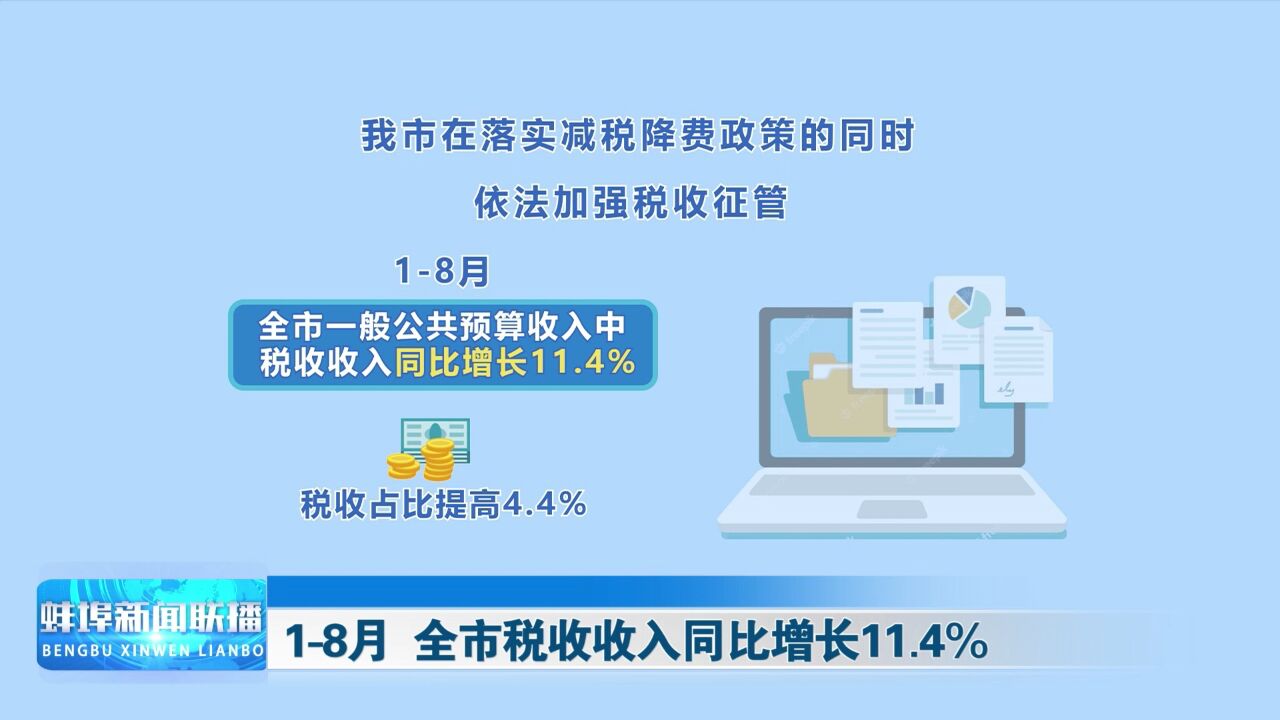 18月 全市税收收入同比增长11.4%